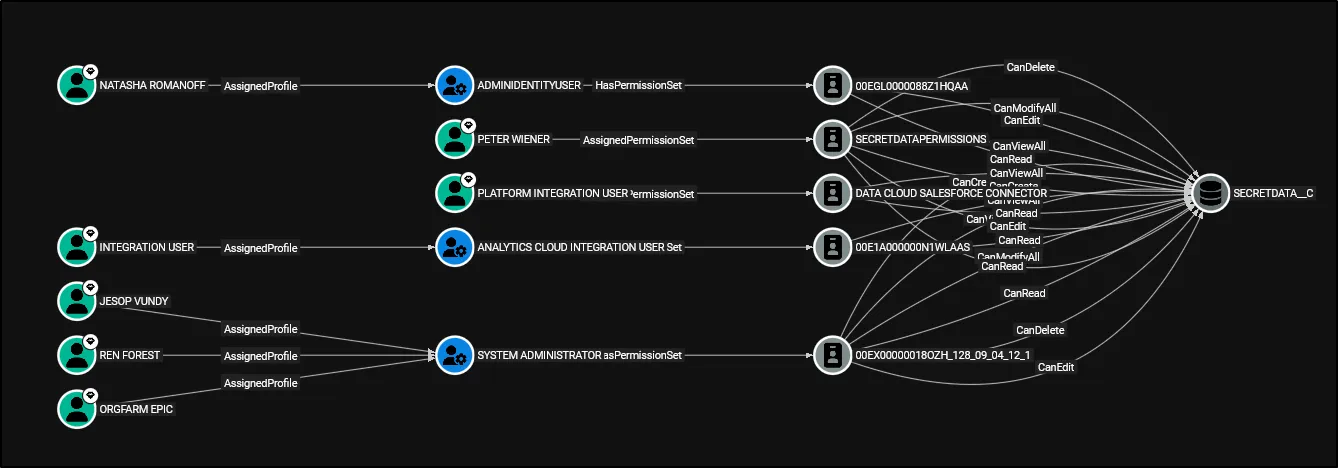 SFHound graph in BloodHound CE showing user-to-object permission paths